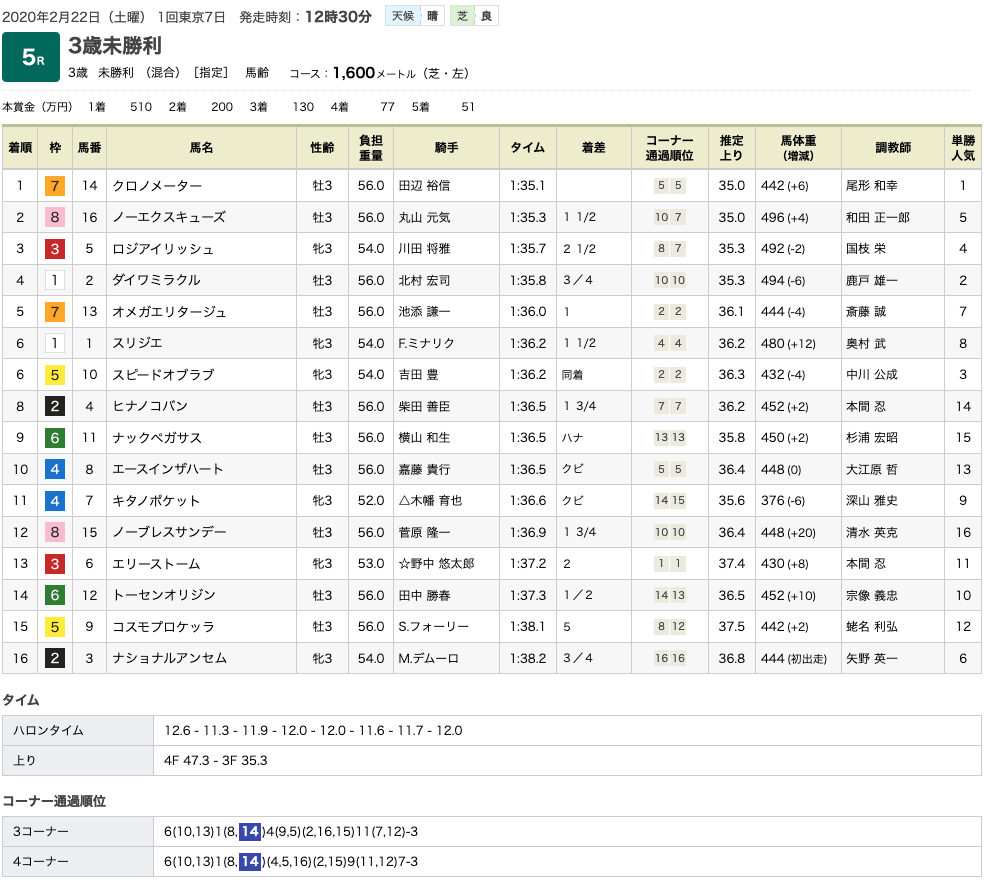 クロノメーター（ゴールドシップ産駒）が直線悠々と抜け出し初勝利