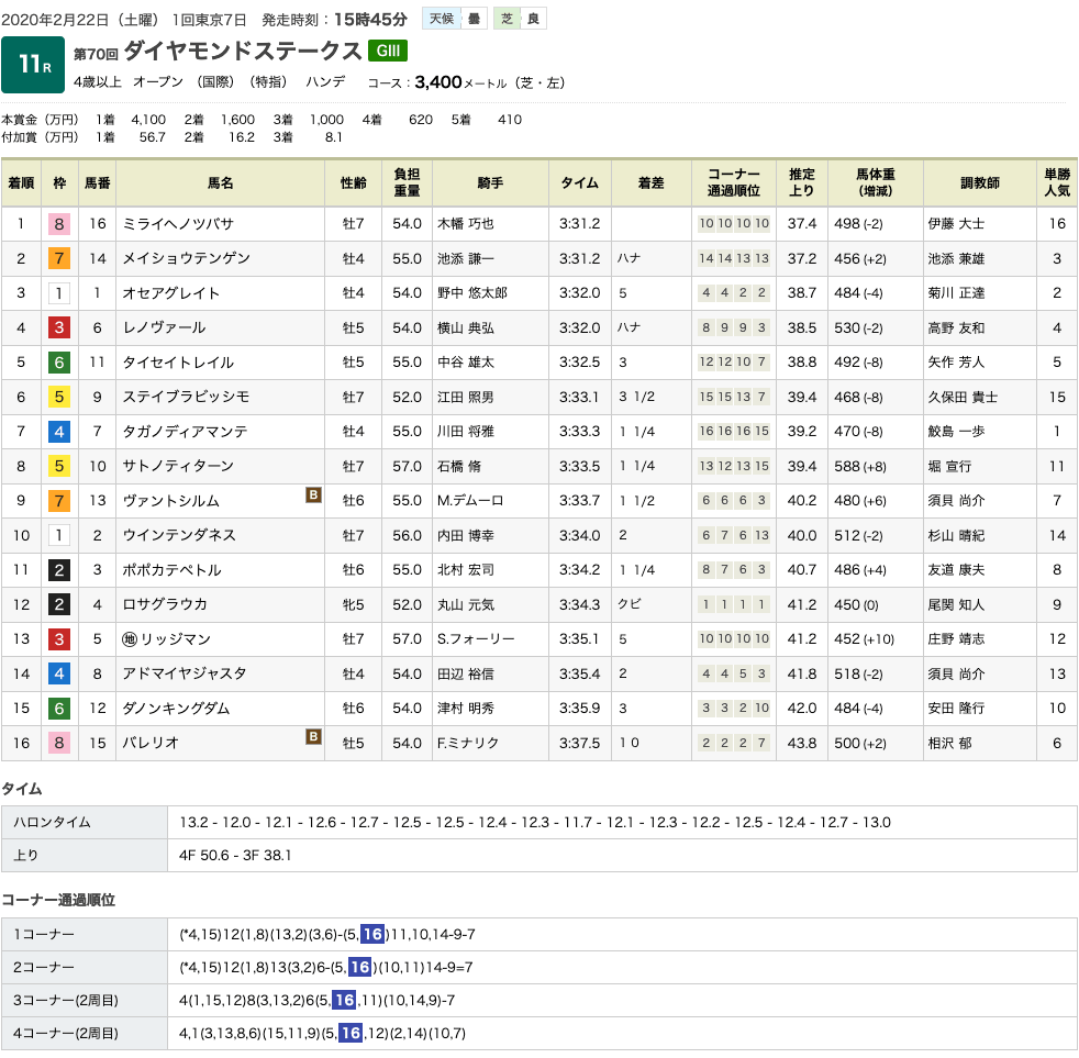 ミライヘノツバサがダイヤモンドステークス(GIII)を優勝。父ドリームジャーニーに、悲願の重賞初タイトルを届ける