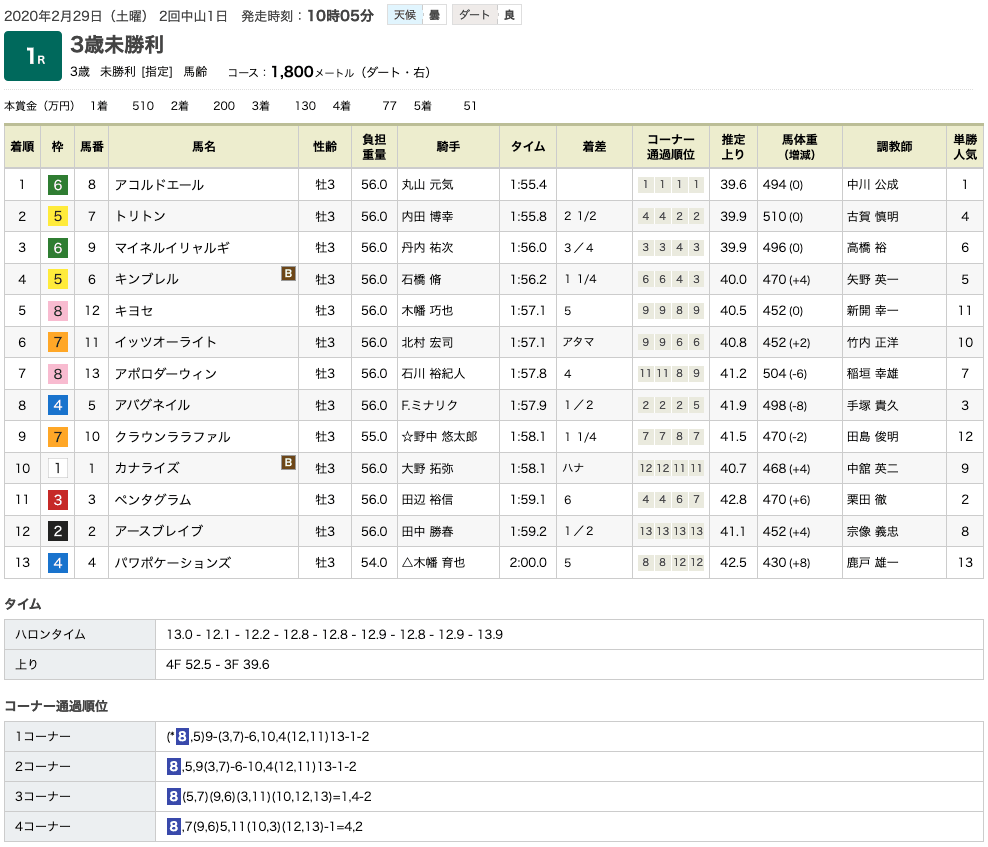 アコルドエール（オルフェーヴル産駒）が元気に逃げ切って初勝利