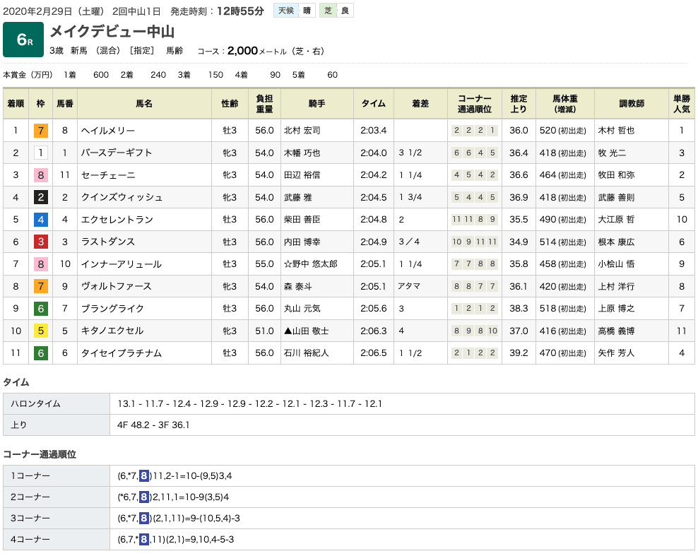 ヘイルメリー（オルフェーヴル産駒）が圧勝で新馬勝ち