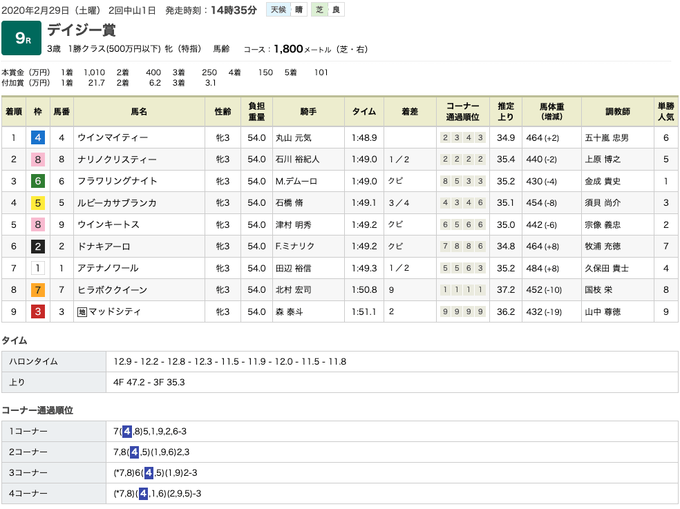 ウインマイティー（ゴールドシップ産駒）が内を貫き2勝目