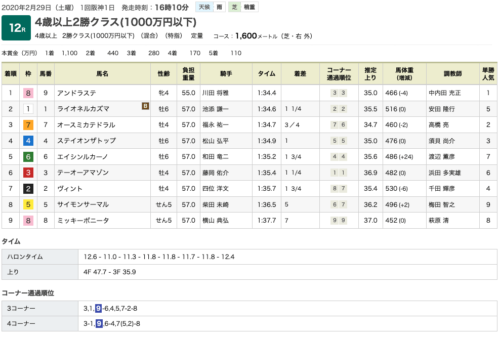 アンドラステ（オルフェーヴル産駒）が休み明けも余裕たっぷりのレースぶりで3勝目