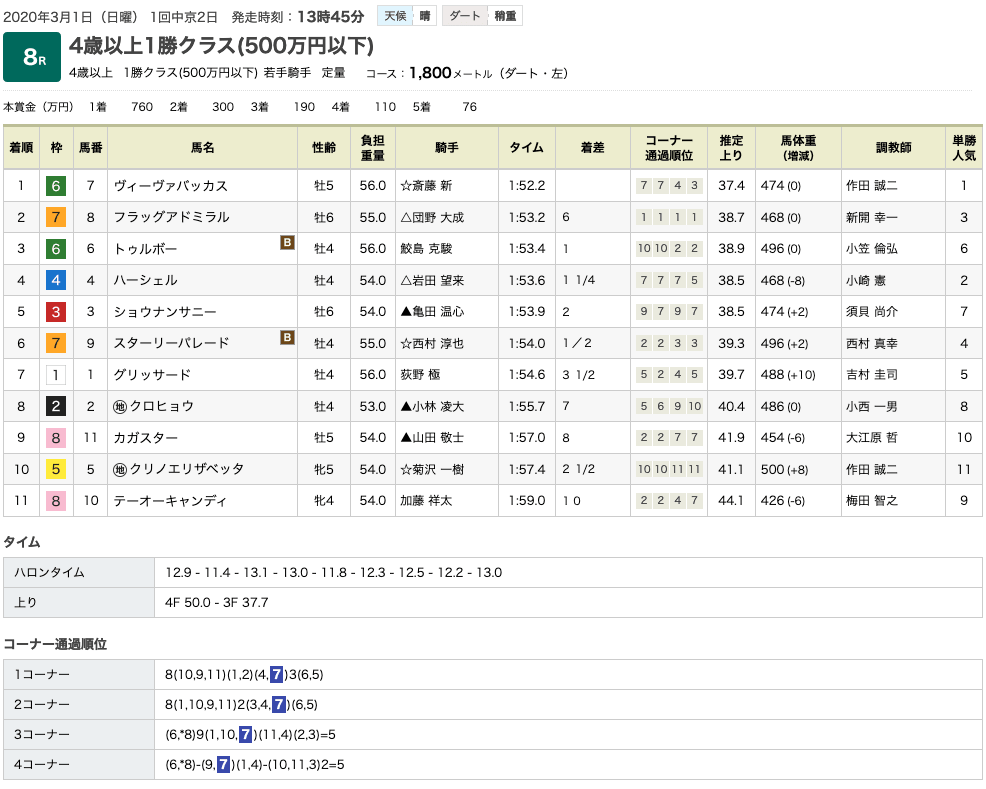 ヴィーヴァバッカス（ドリームジャーニー産駒）が圧勝で、定年の作田誠二師に華を添える