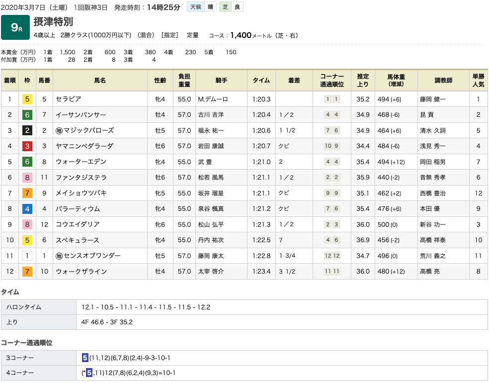 セラピア（オルフェーヴル産駒）が逃げ切って3勝目