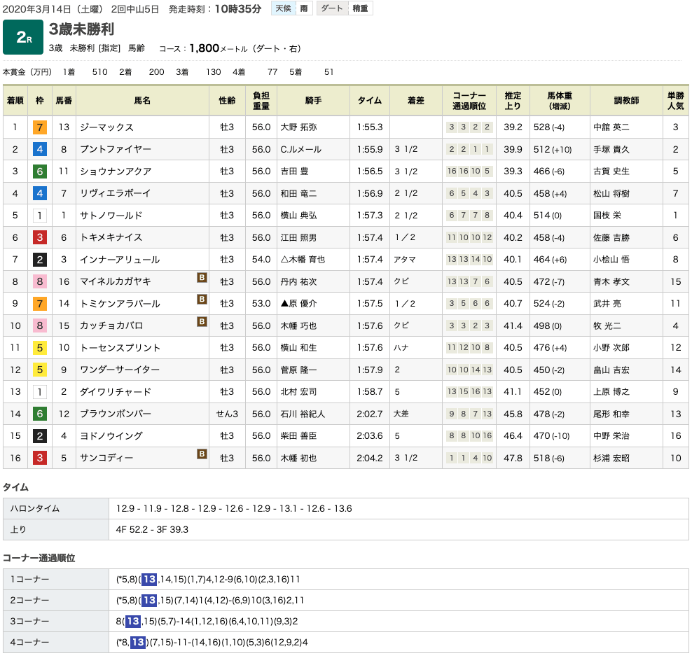 ジーマックス（ゴールドシップ産駒）が楽勝で初勝利