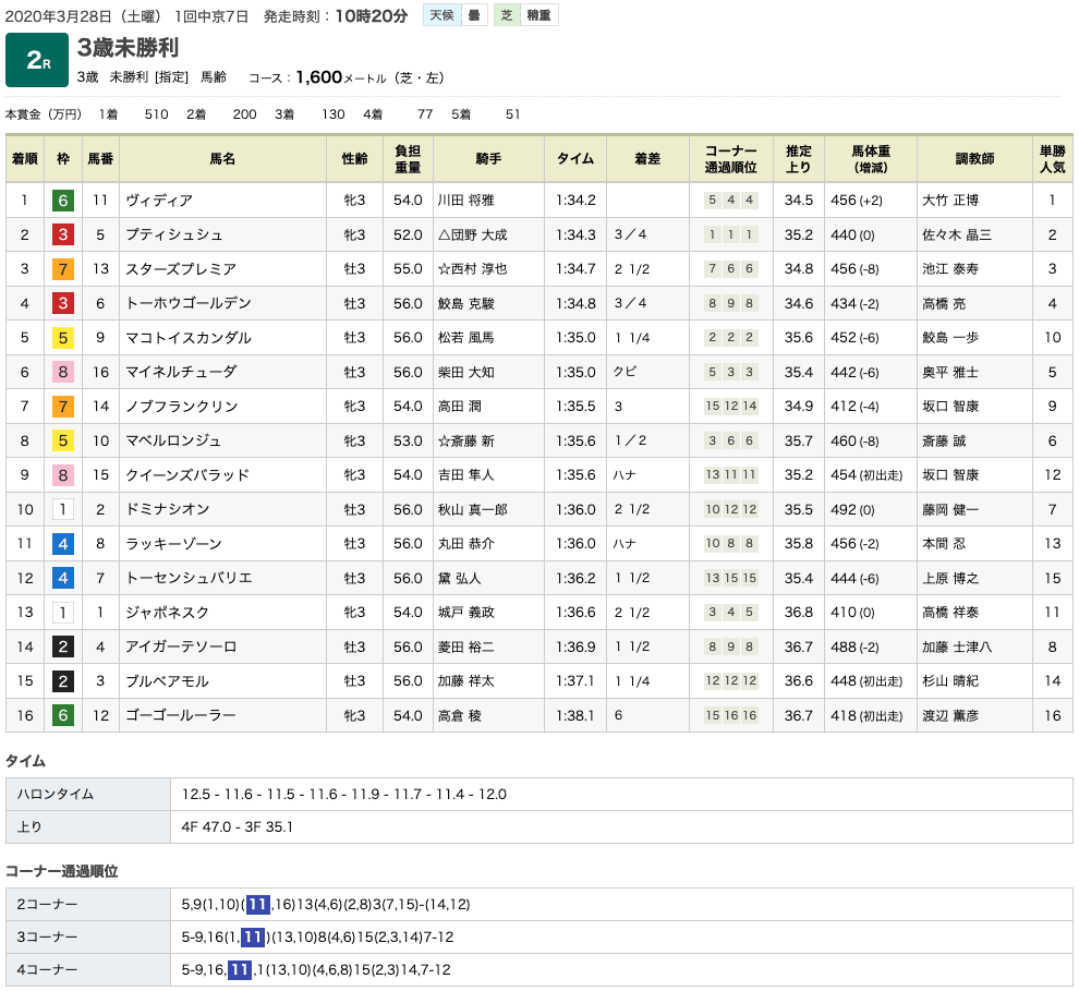 ヴィディア（オルフェーヴル産駒）が初勝利