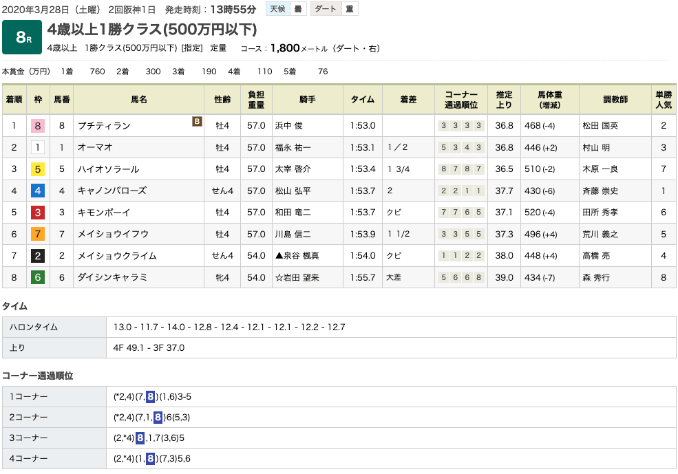 プチティラン（オルフェーヴル産駒）がしぶとく脚を伸ばして2勝目