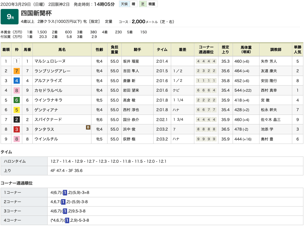 マルシュロレーヌ（オルフェーヴル産駒）が連勝で3勝目