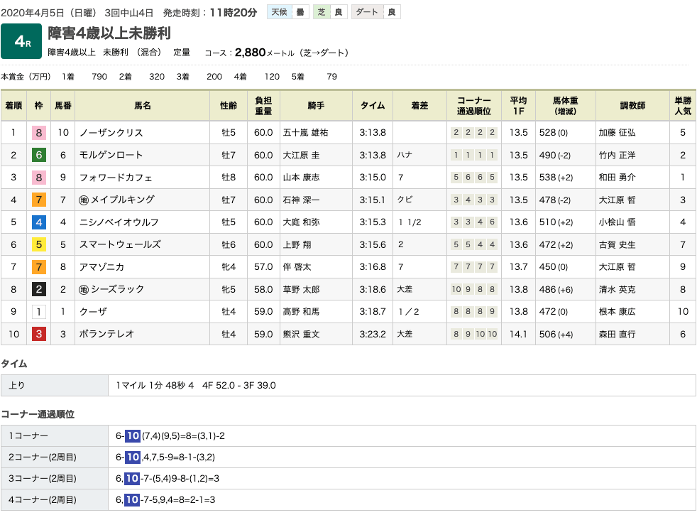 ノーザンクリス（メジロマックイーン ひ孫世代、母メジロマリアン）が障害初勝利