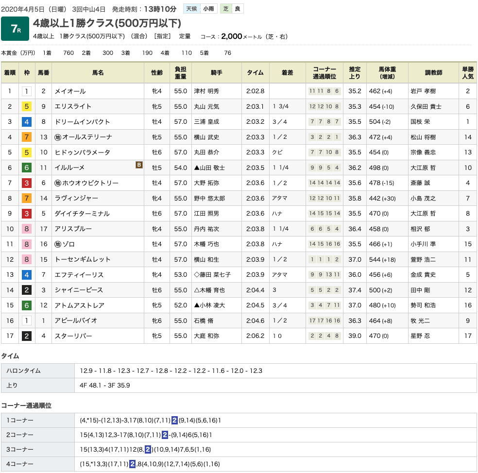 メイオール（オルフェーヴル産駒）が華麗に差し切って2勝目