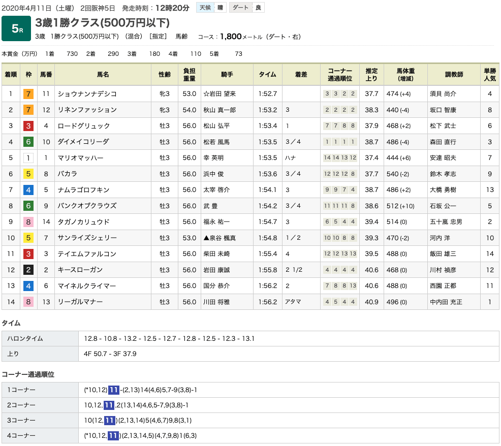 ショウナンナデシコ（オルフェーヴル産駒）が完勝で2勝目