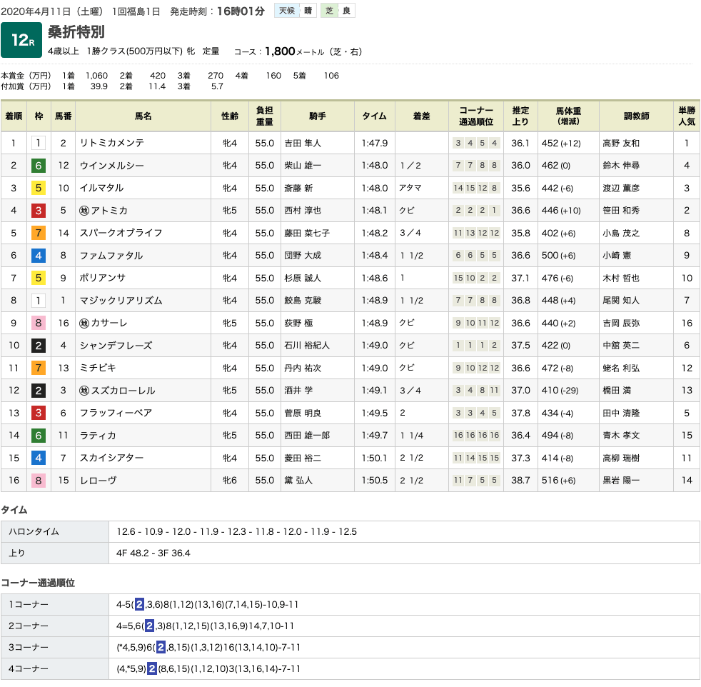 リトミカメンテ（オルフェーヴル産駒）が直線抜け出し2勝目