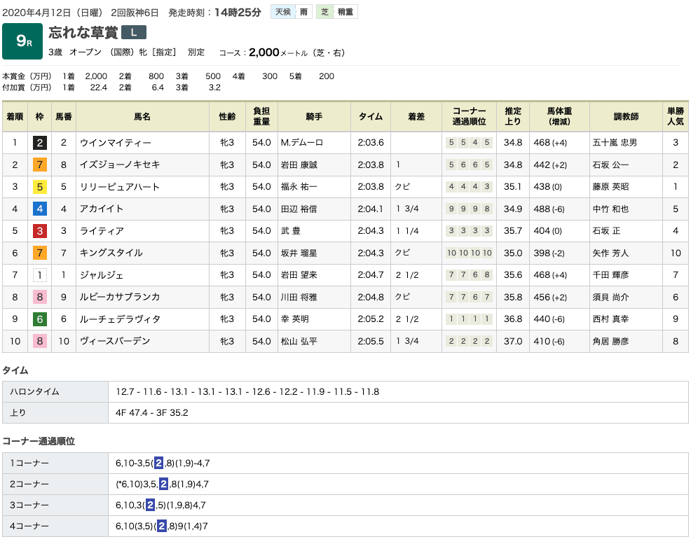 ウインマイティー（ゴールドシップ産駒）が忘れな草賞を制し、2連勝で堂々とオークスへ