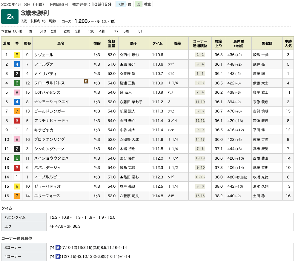 リヴェール（オルフェーヴル産駒）が初勝利