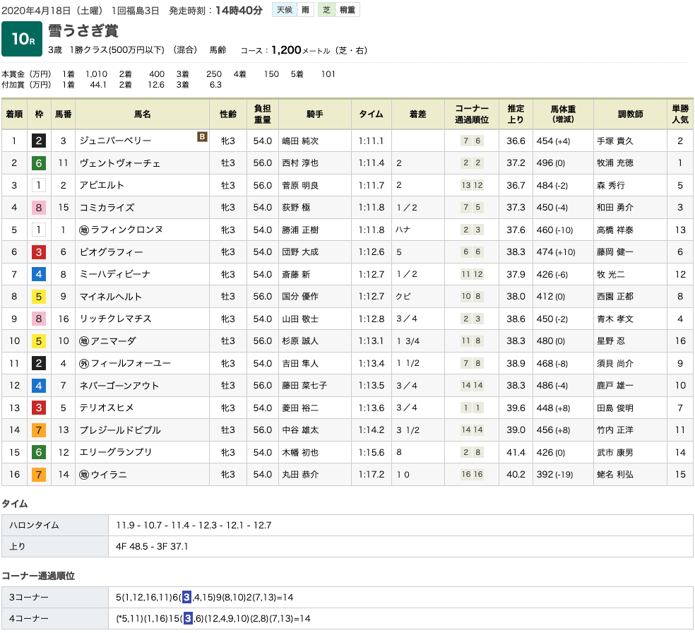 ジュニパーベリー（ゴールドシップ産駒）が力強く抜け出し2勝目