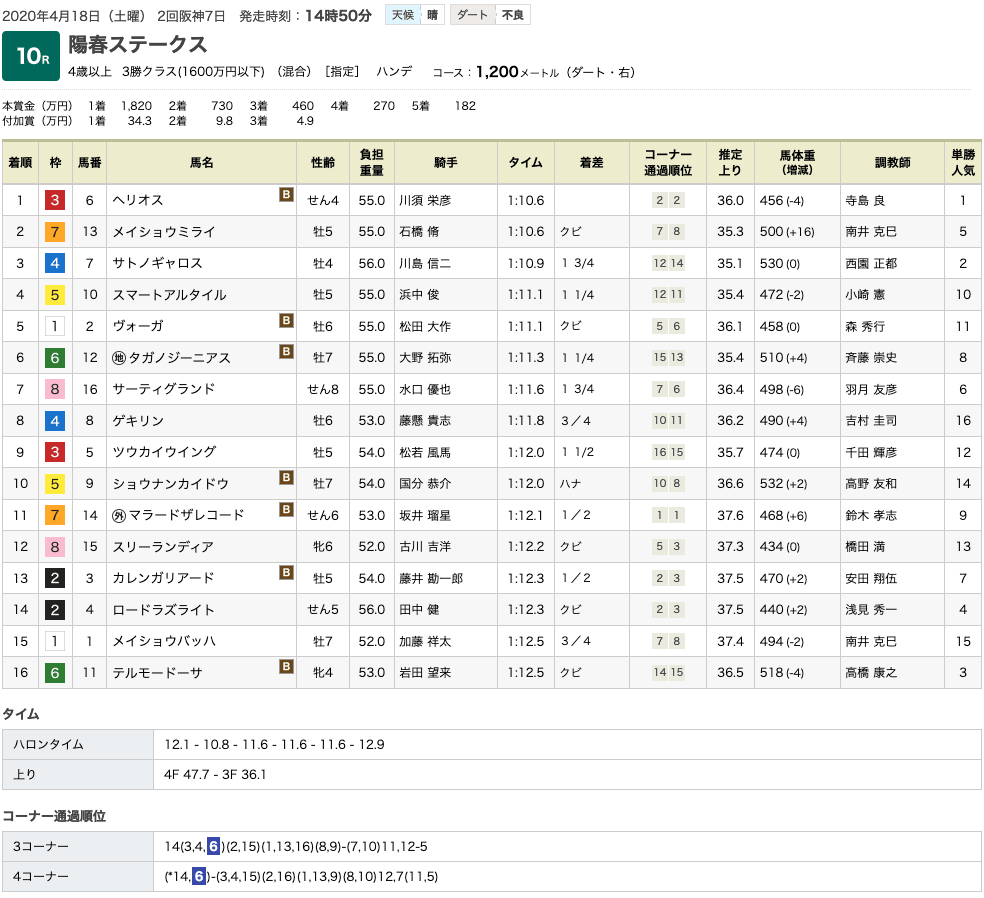 ヘリオス（オルフェーヴル産駒）が連勝でオープン入り