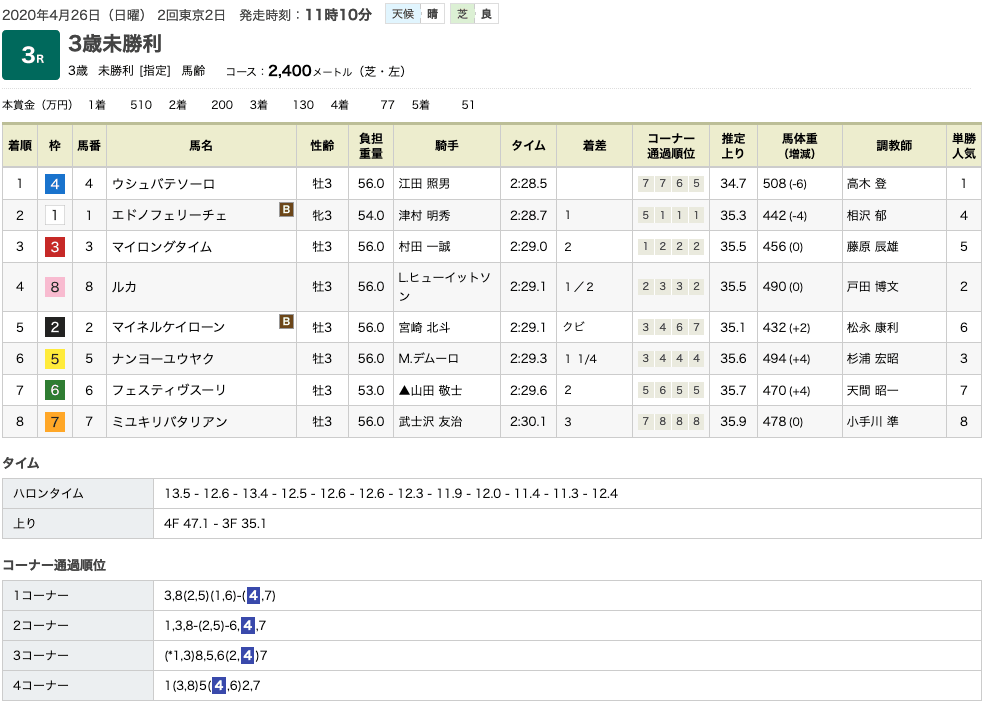 ウシュバテソーロ（オルフェーヴル産駒）が差し切って初勝利