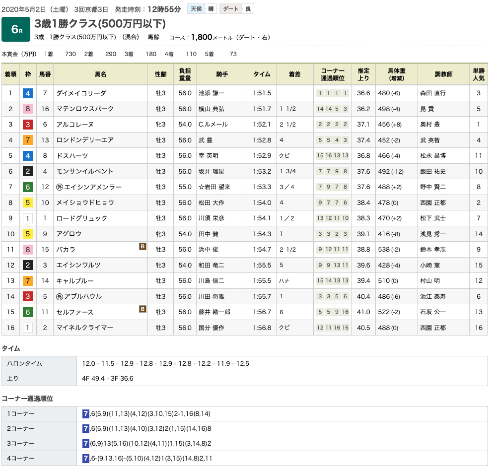 ダイメイコリーダ（メジロマックイーン ひ孫世代、母ミラクルフラッグ）が逃げ切って2勝目