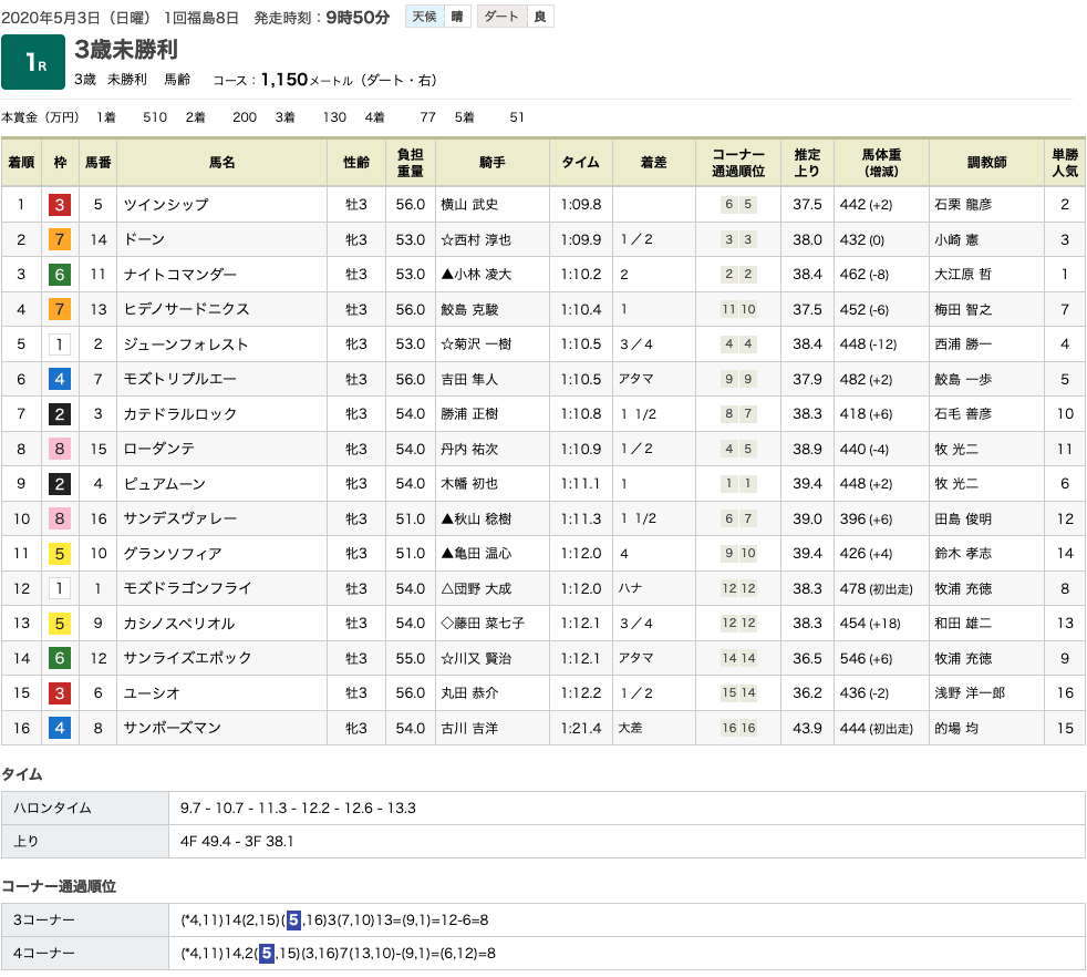 ツインシップ（ゴールドシップ産駒）がゴール前抜け出し初勝利