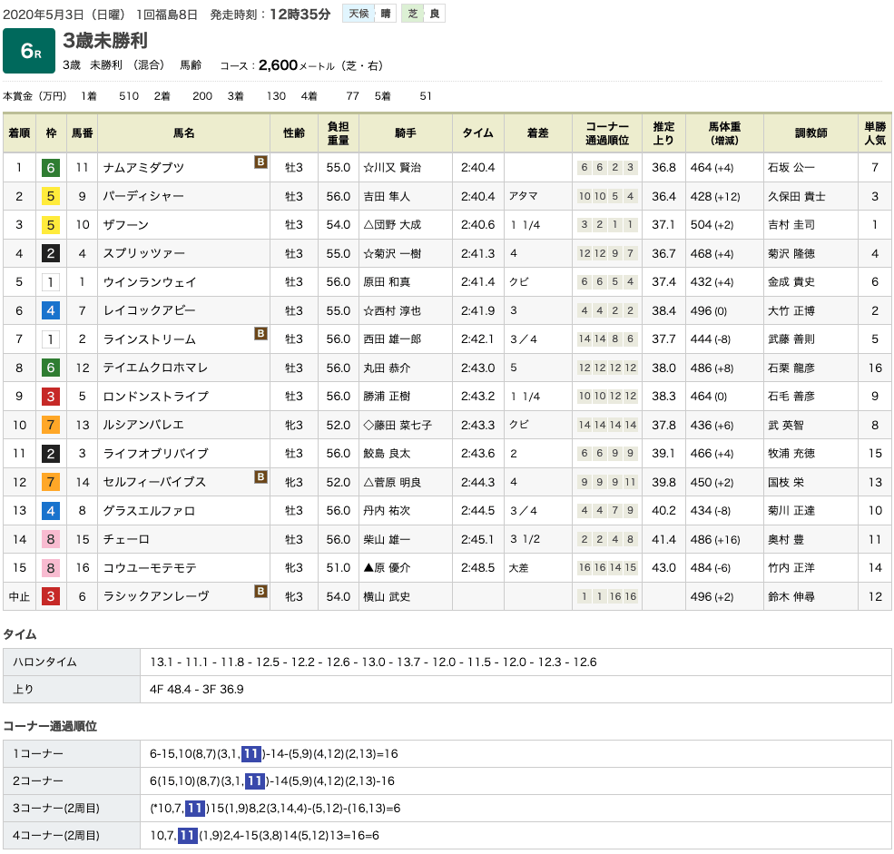 ナムアミダブツ（オルフェーヴル産駒）がしぶとさ見せて初勝利