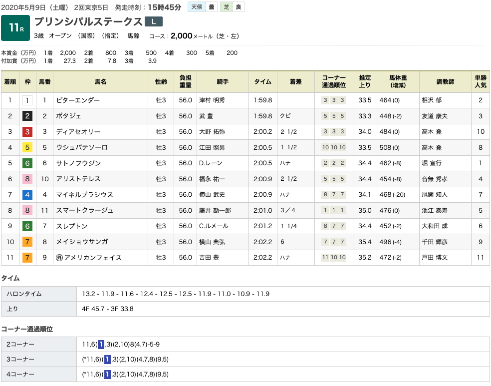 ビターエンダー（オルフェーヴル産駒）がプリンシパルステークスを制してダービーへ