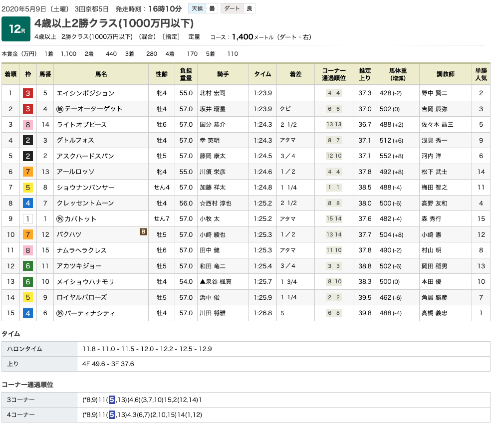 エイシンポジション（オルフェーヴル産駒）が連勝で3勝目