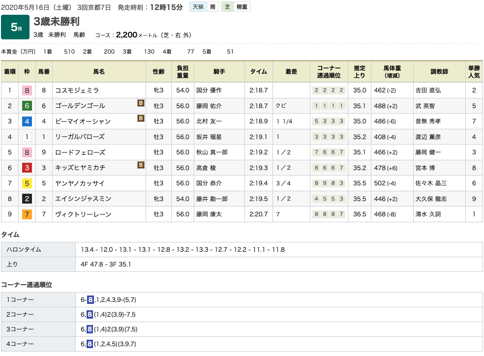 ゴールドシップっ仔2騎、マイネルコロンブスとコスモジェミラが相次いで未勝利を脱出