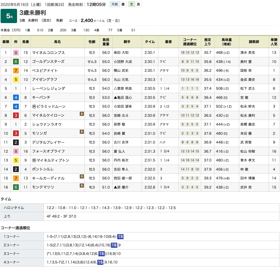 ゴールドシップっ仔2騎、マイネルコロンブスとコスモジェミラが相次いで未勝利を脱出