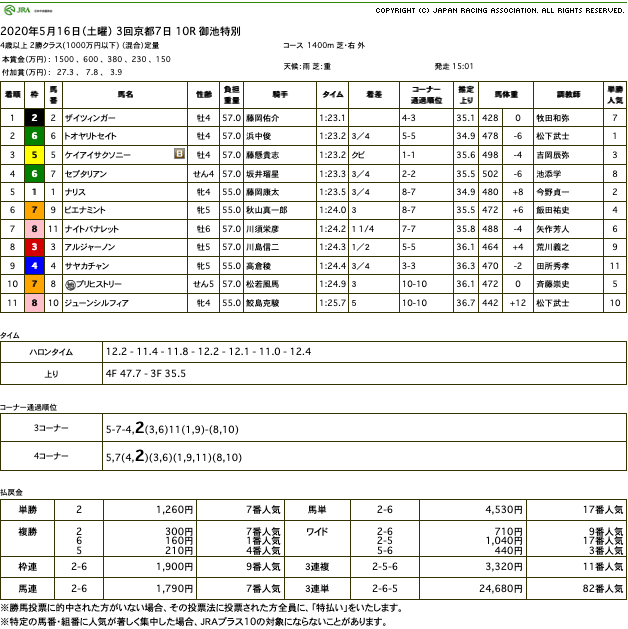 ザイツィンガー（ドリームジャーニー産駒）がゴール前差し切り3勝目