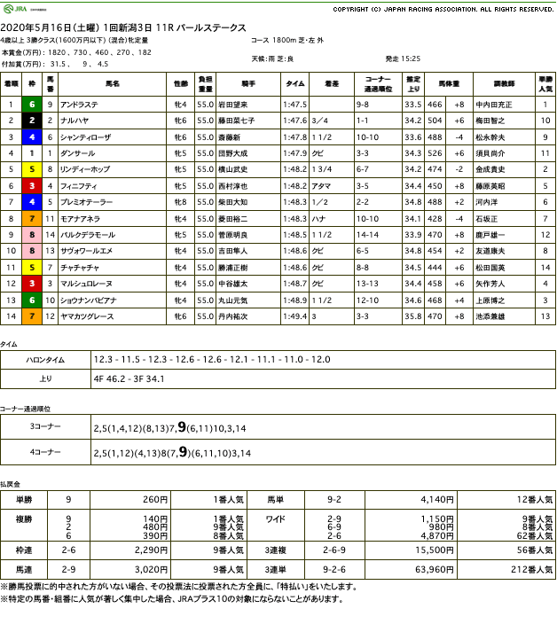 アンドラステ（オルフェーヴル産駒）が大外を突き抜けオープン入り