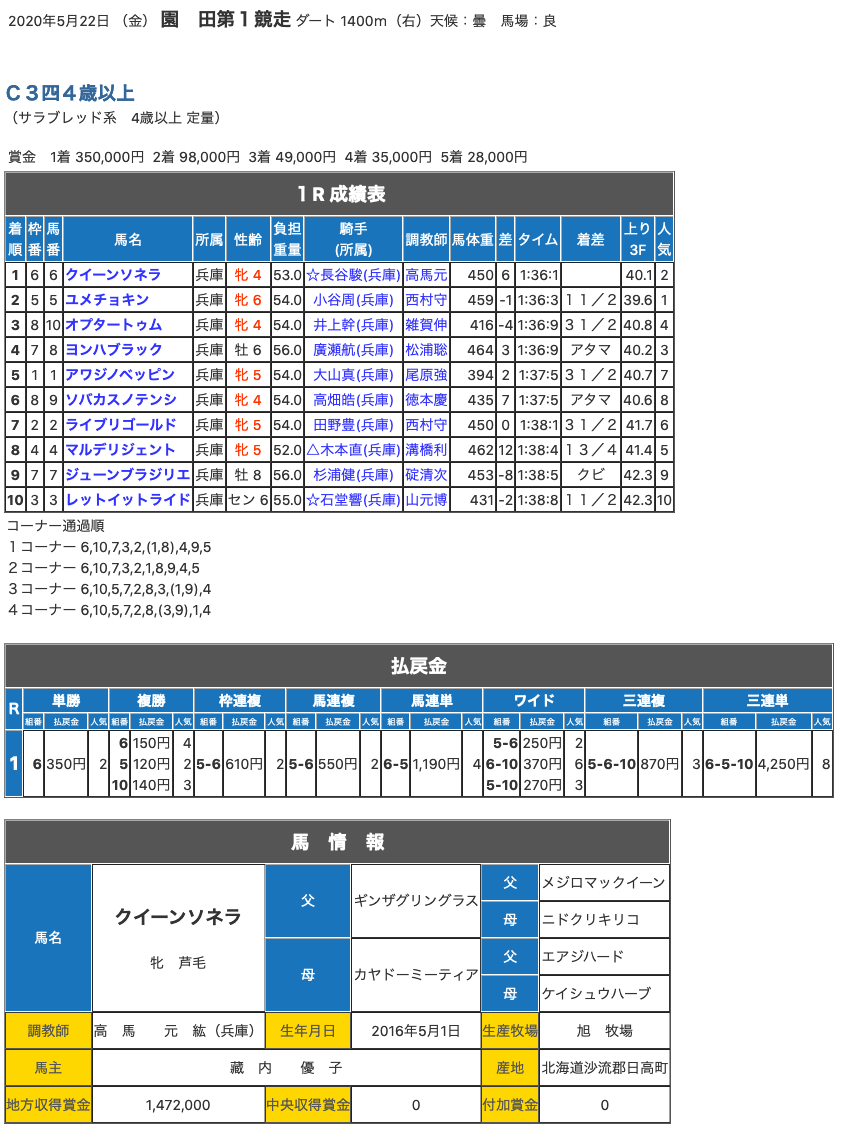 ギンザグリングラス産駒、クイーンソネラが2勝目。ギンザグリングラスは産駒3勝目を手にする