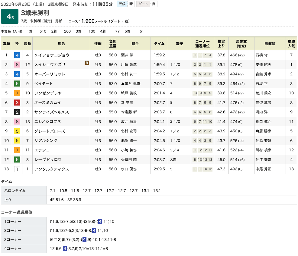 メイショウコジョウ（オルフェーヴル産駒）が初勝利