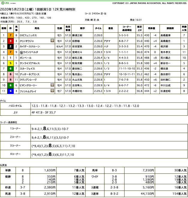 ロゼフェニックス（メジロマックイーン 孫世代、母ロゼッタ）が2勝目