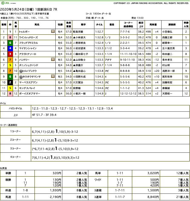 トゥルボー（オルフェーヴル産駒）が久々の勝利で2勝目