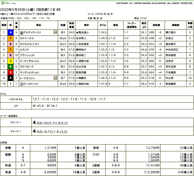 アルディテッツァ（オルフェーヴル産駒）が逃げ切って中央初勝利