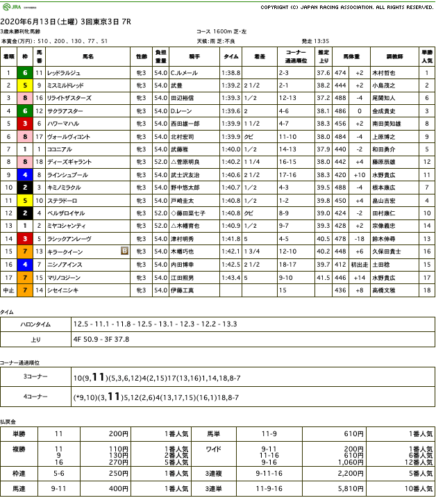 レッドラルジュ（オルフェーヴル産駒）が不良馬場を力強く駆け抜け初勝利