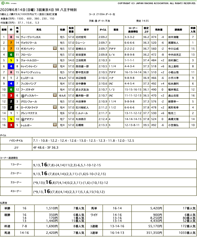 ヴィーヴァバッカス（ドリームジャーニー産駒）が完勝で3勝目