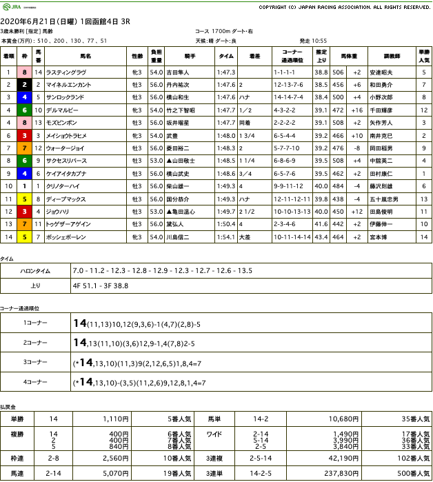 ラスティングラヴ（オルフェーヴル産駒）が積極的な競馬で後続封じて初勝利