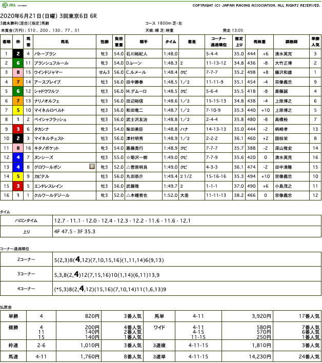 バトーブラン（ゴールドシップ産駒）が鮮やかに抜け出し、デビュー13戦目で嬉しい初勝利