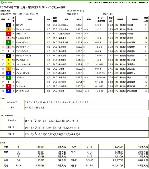 スライリー（オルフェーヴル産駒）が根性見せてデビュー戦勝利