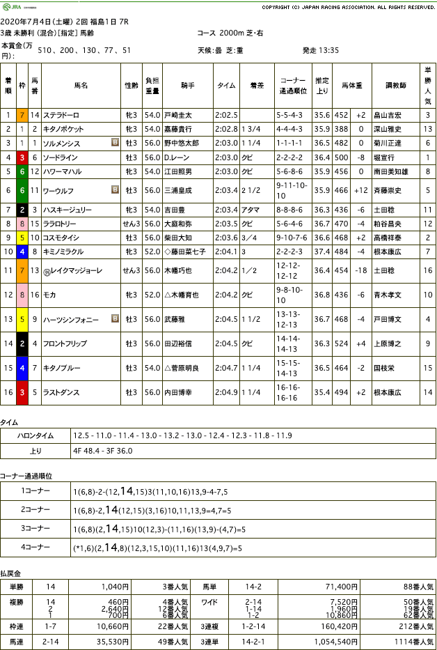 ステラドーロ（オルフェーヴル産駒）が直線抜け出し初勝利