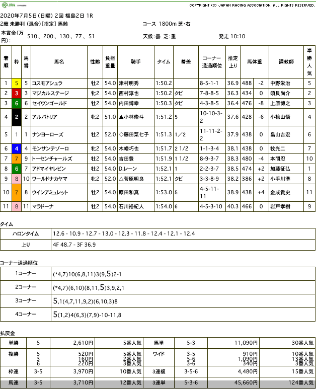 コスモアシュラ（ゴールドシップ産駒）がひとまくりからの押し切りで初勝利