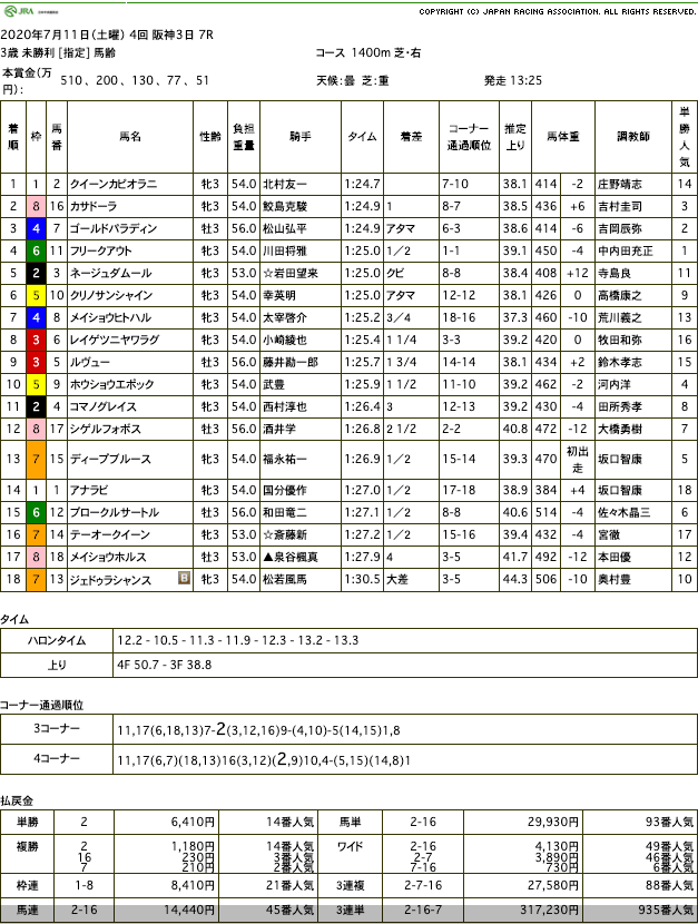 クイーンカピオラニ（オルフェーヴル産駒）が人気薄での大激走で初勝利