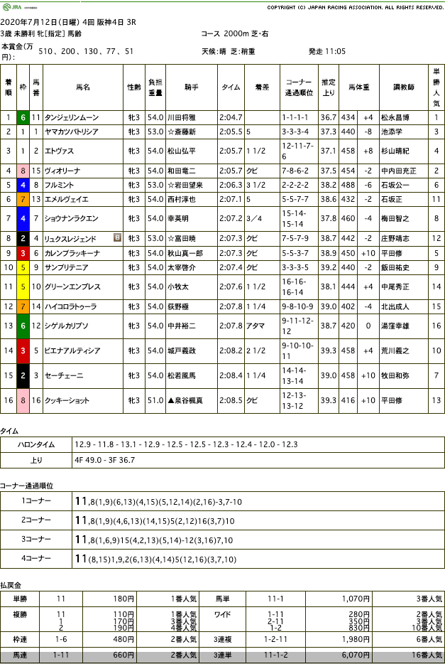 タンジェリンムーン（ゴールドシップ産駒）が積極的な競馬で「お待たせしました」の初勝利