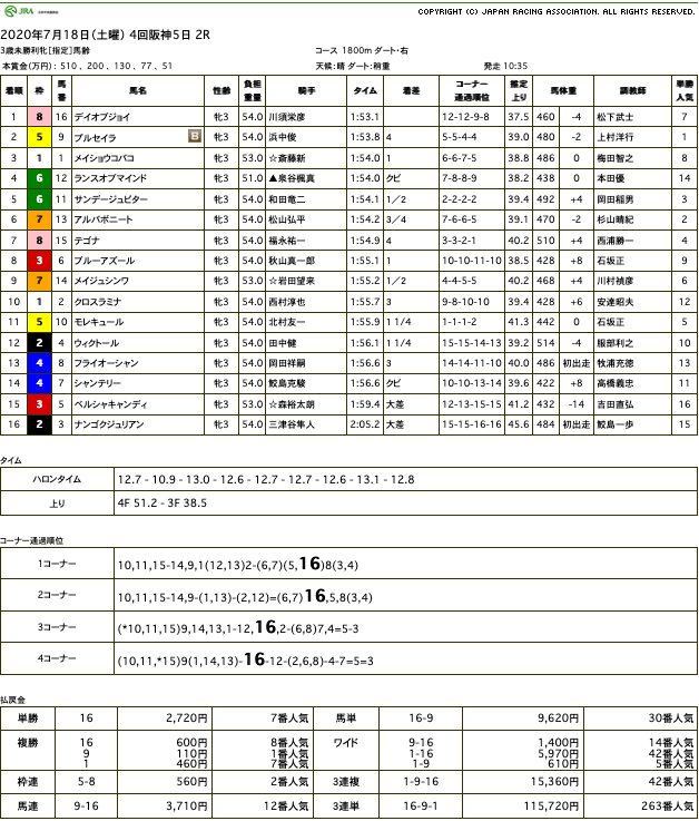 デイオブジョイ（オルフェーヴル産駒）が直線突き抜け初勝利