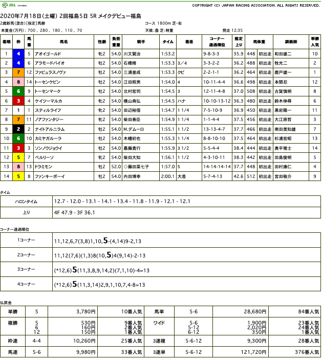 アオイゴールド（ゴールドシップ産駒）がしぶとく脚を伸ばして新馬勝ち