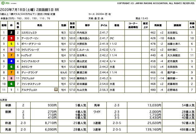 コスモジェミラ（ゴールドシップ産駒）が内をすくって2勝目