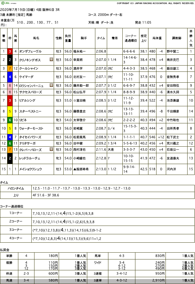 オンザフェーヴル（オルフェーヴル産駒）が善戦に終止符を打ち未勝利を脱出