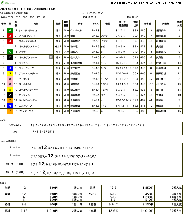 リアンティサージュ（オルフェーヴル産駒）が長期休養明けを物ともせずに初勝利