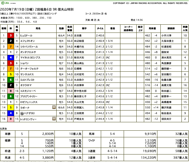 ヒュミドール（オルフェーヴル産駒）が直線弾けて3勝目